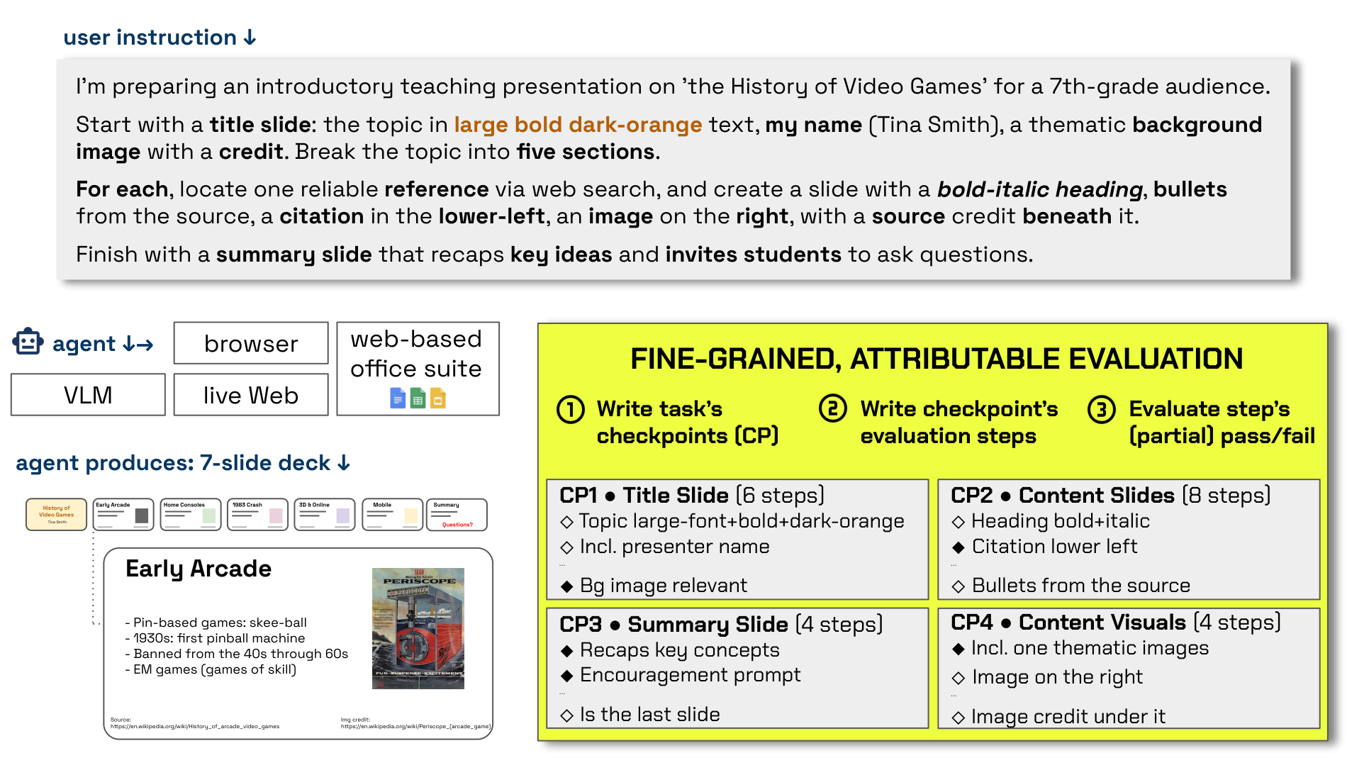 Overview of a KNOWS task: a natural-language prompt specifying a seven-slide teaching deck, the agent's browser and Google Slides environment, the deck it produces, and the checkpoint decomposition used to evaluate it.