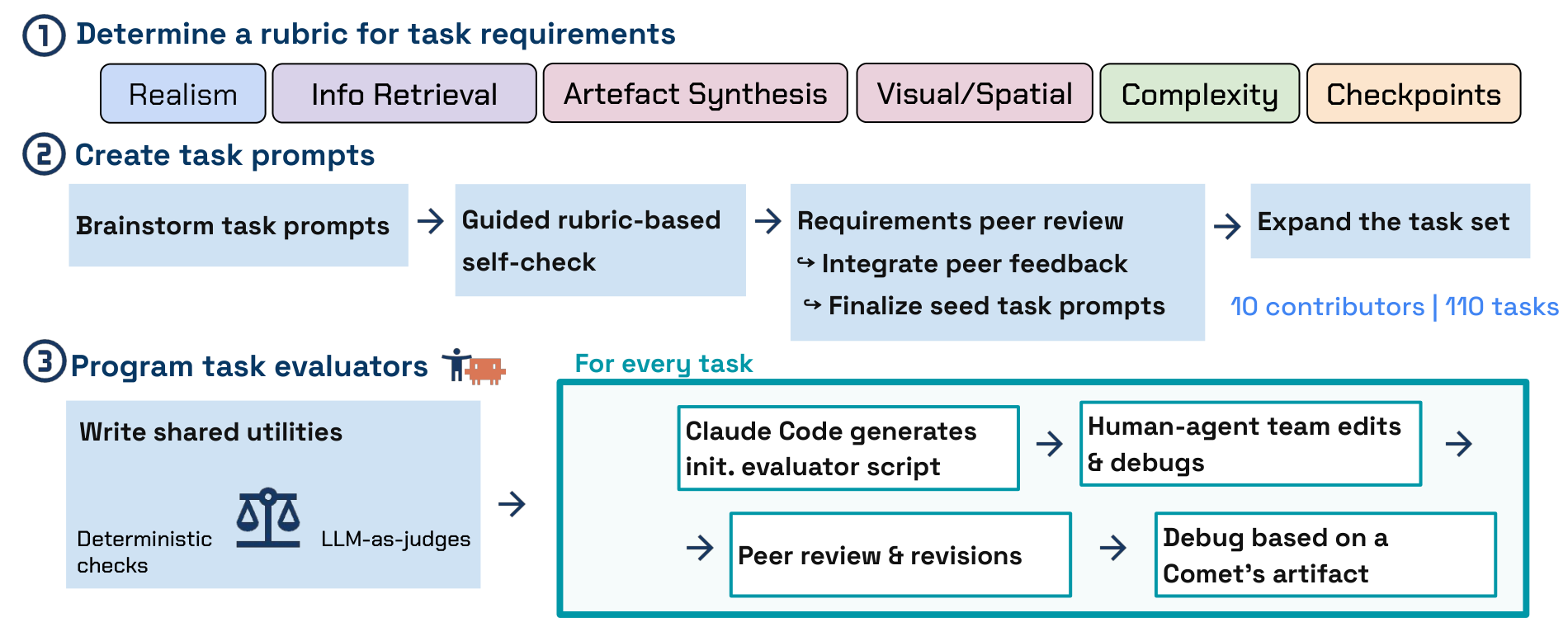 Three-stage construction of KNOWS: determining a rubric of task requirements; creating task prompts through brainstorming, a rubric-based self-check, peer review and expansion; and programming a task evaluator for every task from shared deterministic and LLM-as-judge utilities.